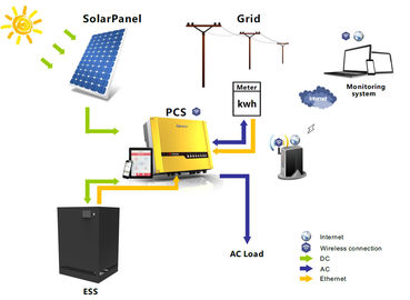 Batería de litio Li-Ion de energía solar no tóxica de la batería de almacenamiento 48V120Ah LFP